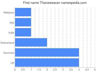 Given name Thaneswaran