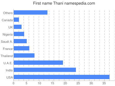 Given name Thani