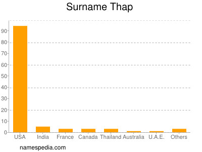 Surname Thap