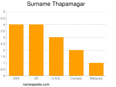 Surname Thapamagar
