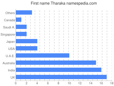 Given name Tharaka