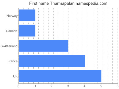 Given name Tharmapalan