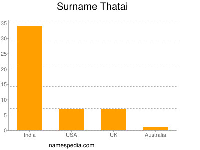 Surname Thatai