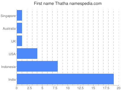 Given name Thatha