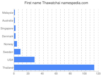 Given name Thawatchai