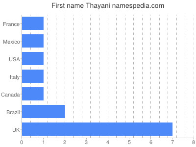 Given name Thayani