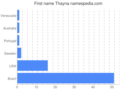 Given name Thayna