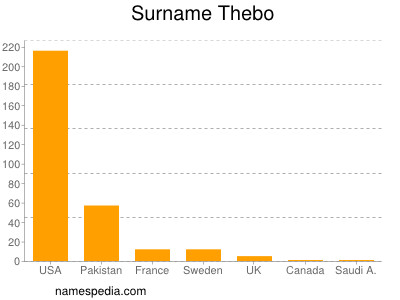 Surname Thebo