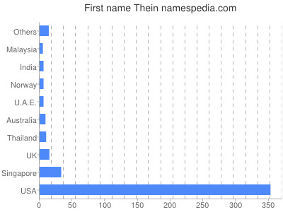 Given name Thein