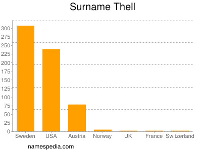 Surname Thell