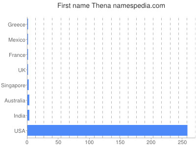 Given name Thena
