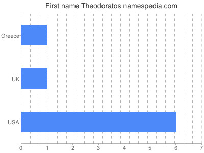 Given name Theodoratos