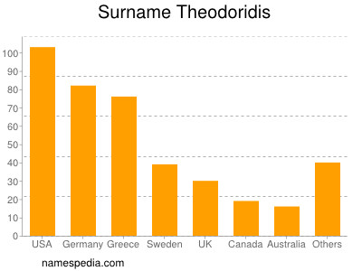 Surname Theodoridis