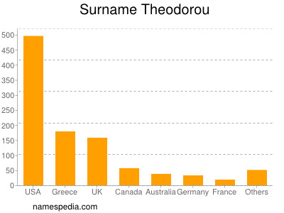 Surname Theodorou