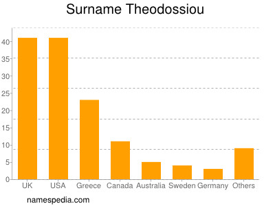 Surname Theodossiou