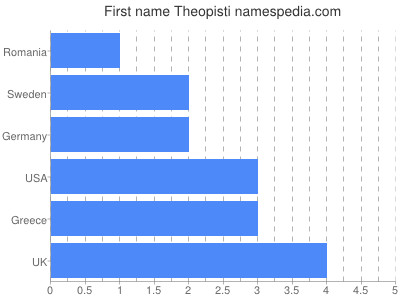 Given name Theopisti