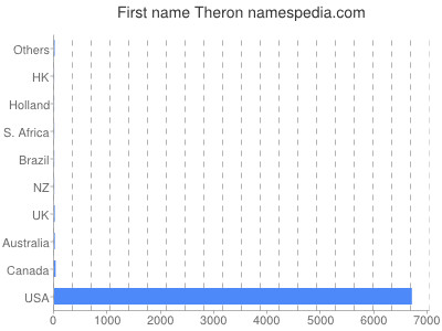 Given name Theron