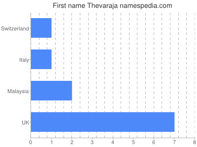 Given name Thevaraja