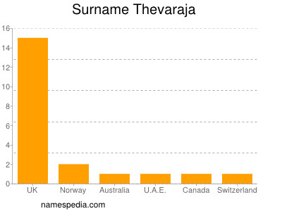 Surname Thevaraja