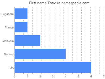 Given name Thevika