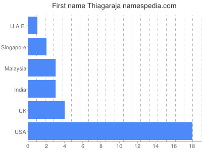 Given name Thiagaraja