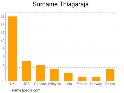 Surname Thiagaraja