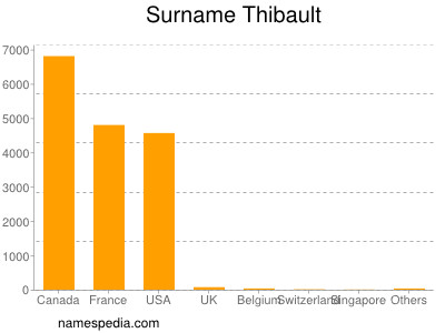 Surname Thibault