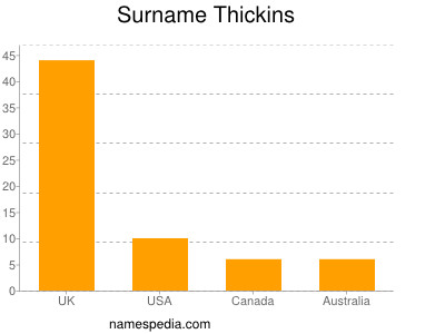 Surname Thickins