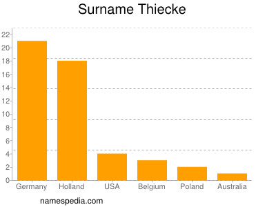 Surname Thiecke
