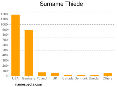 Surname Thiede