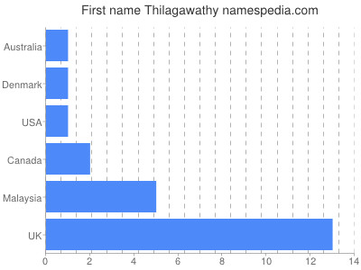 Given name Thilagawathy
