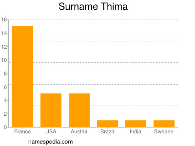 Surname Thima