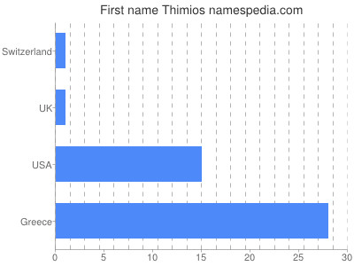 Given name Thimios