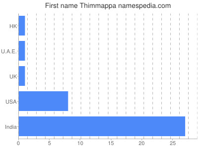 Given name Thimmappa