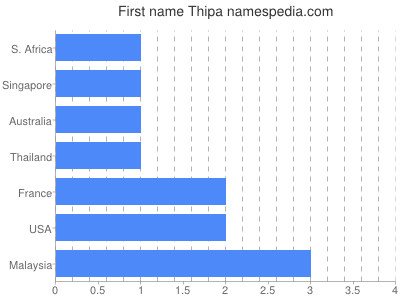 Given name Thipa