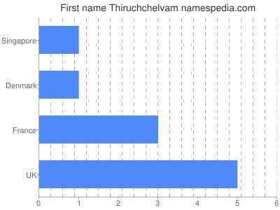 Given name Thiruchchelvam