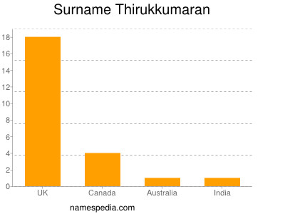 Surname Thirukkumaran