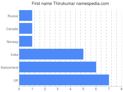 Given name Thirukumar