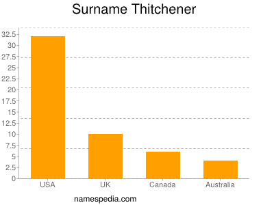 Surname Thitchener