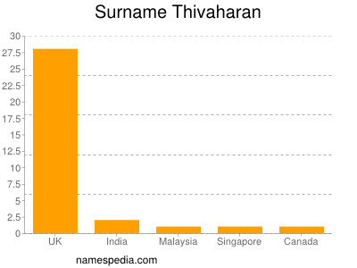 Surname Thivaharan