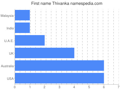 Given name Thivanka