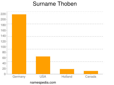 Surname Thoben