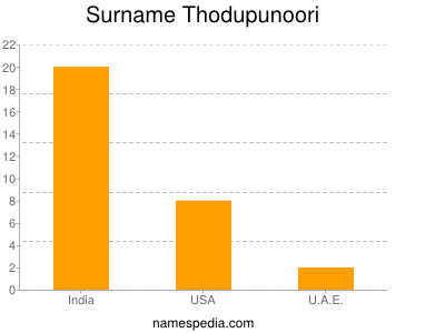 Surname Thodupunoori