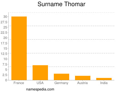 Surname Thomar