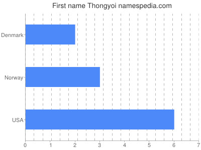 Given name Thongyoi