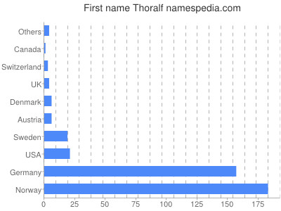 Given name Thoralf