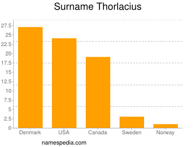 Surname Thorlacius