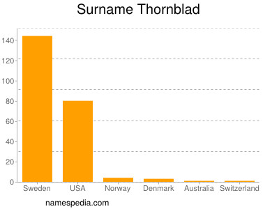 Surname Thornblad