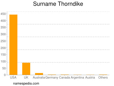 Surname Thorndike