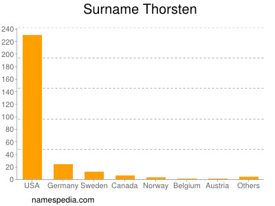 Surname Thorsten